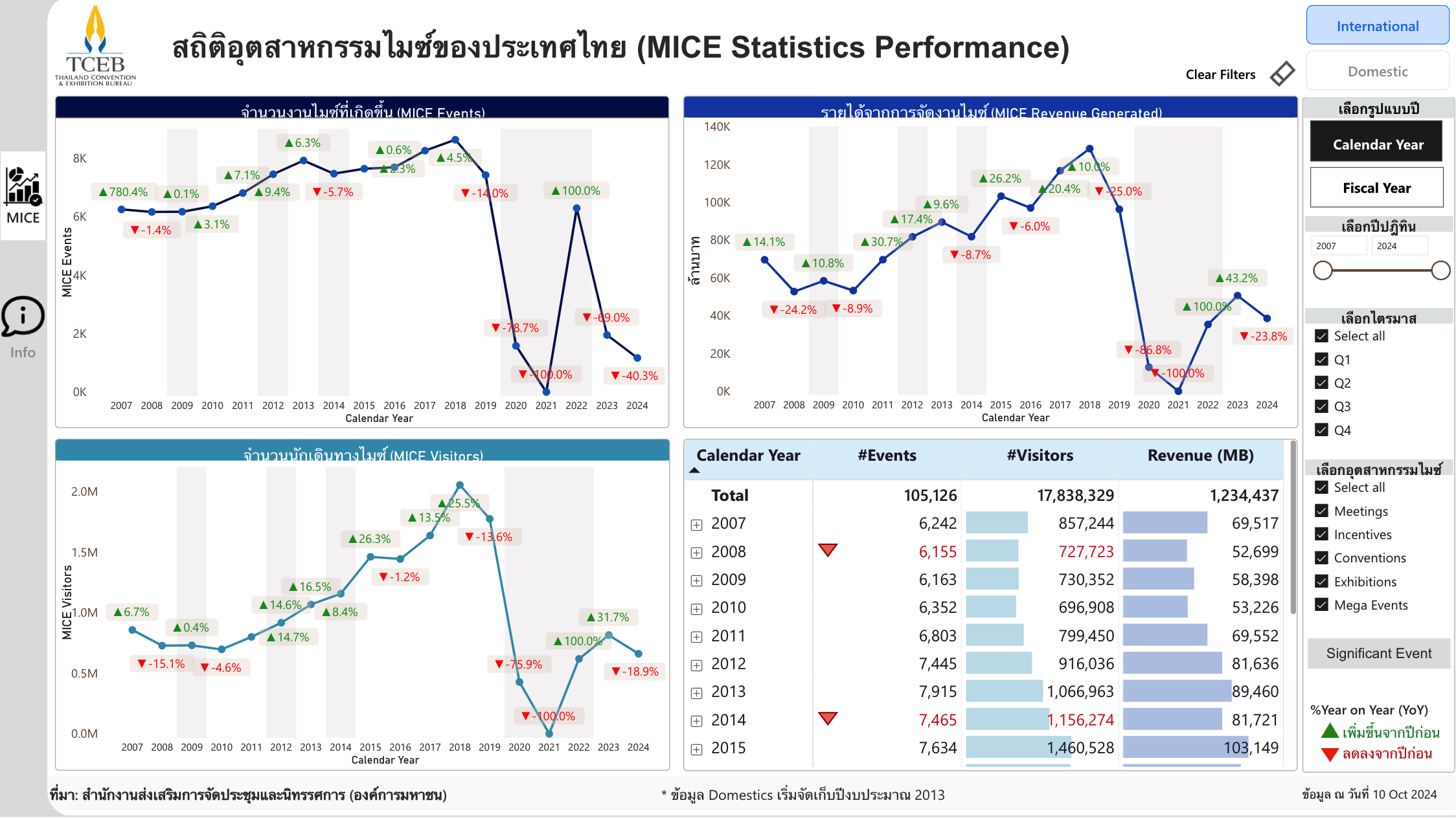 สถิติอุตสาหกรรมไมซ์ของประเทศไทย