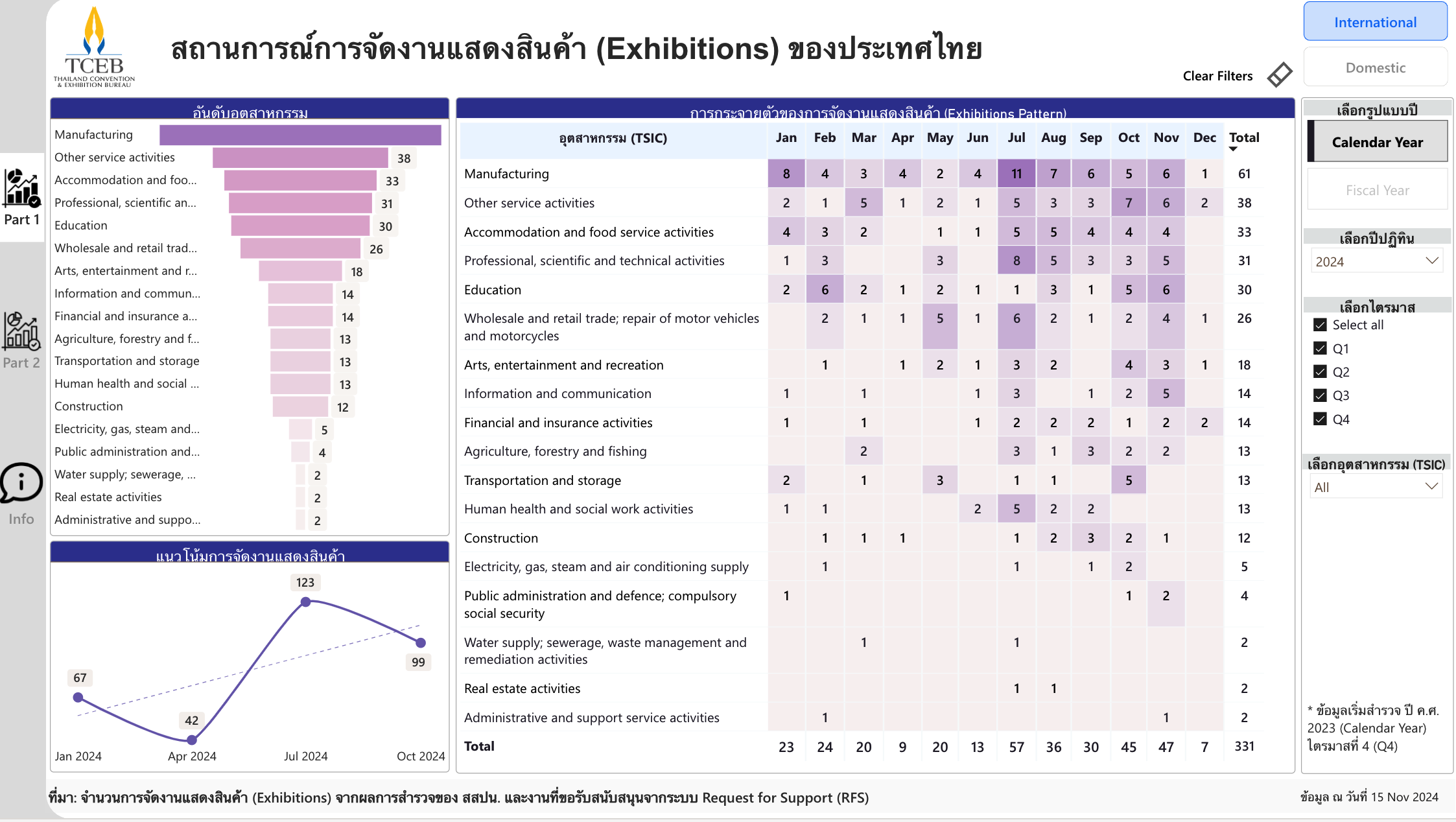 สถานการณ์การจัดงานแสดงสินค้าของประเทศไทย: มุมมองผ่านข้อมูลเชิงเศรษฐกิจและอุตสาหกรรม